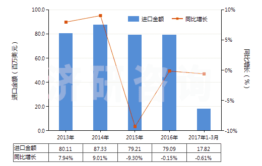 2013-2017年3月中國泡沫聚氯乙烯人造革及合成革(HS39211210)進口總額及增速統(tǒng)計 2013-2017年3月中國泡沫聚氯乙烯人造革及合成革(HS39211210)進口總額及增速統(tǒng)計